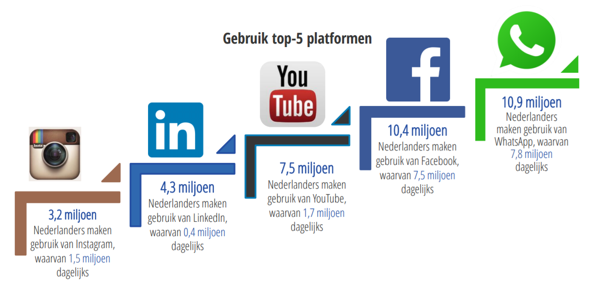 Gebruik top-5 Social Media platformen
